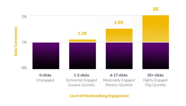 Online merchandising engagement graph