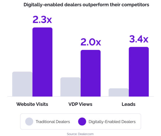 Digitally enabled dealers graph.